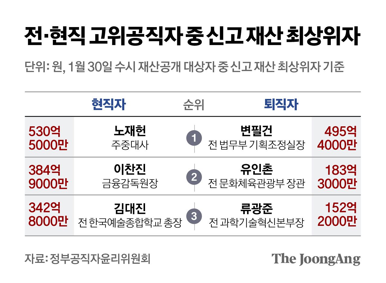 신고 재산 최상위자. 그래픽=정근영 디자이너