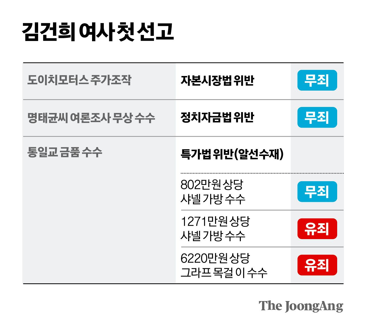 김건희 여사 첫 선고 그래픽 이미지. 