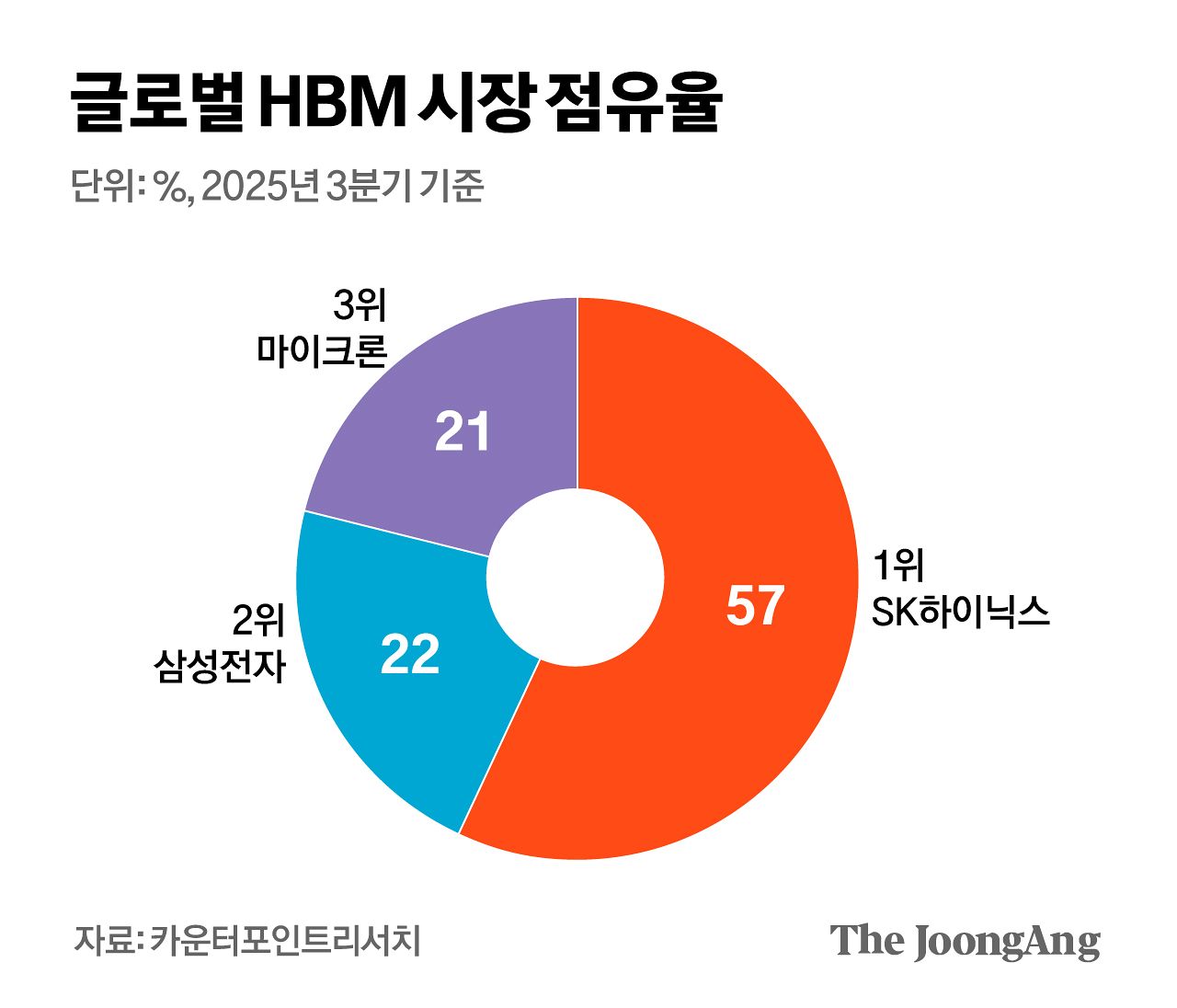 글로벌 HBM 시장 점유율 그래픽 이미지. [자료제공=카운터포인트리서치]