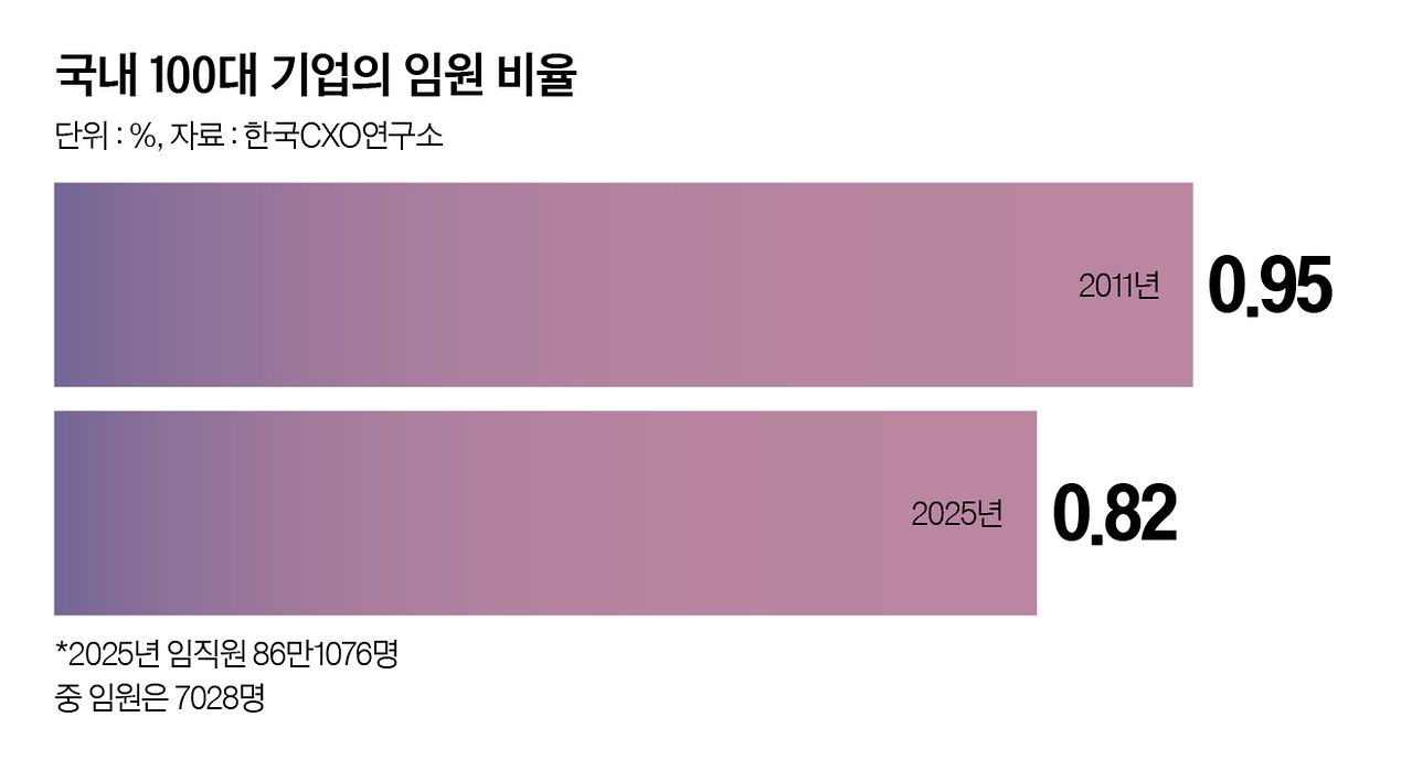 그래픽=정수경 기자