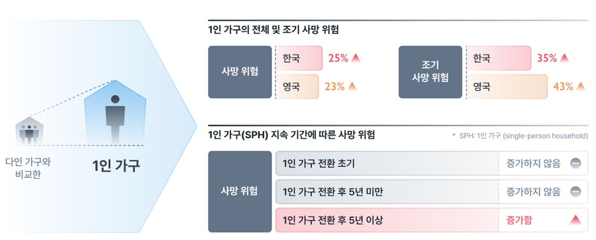 1인 가구와 다인 가구의 사망 위험 비교 분석. 자료 질병관리청 국립보건연구원