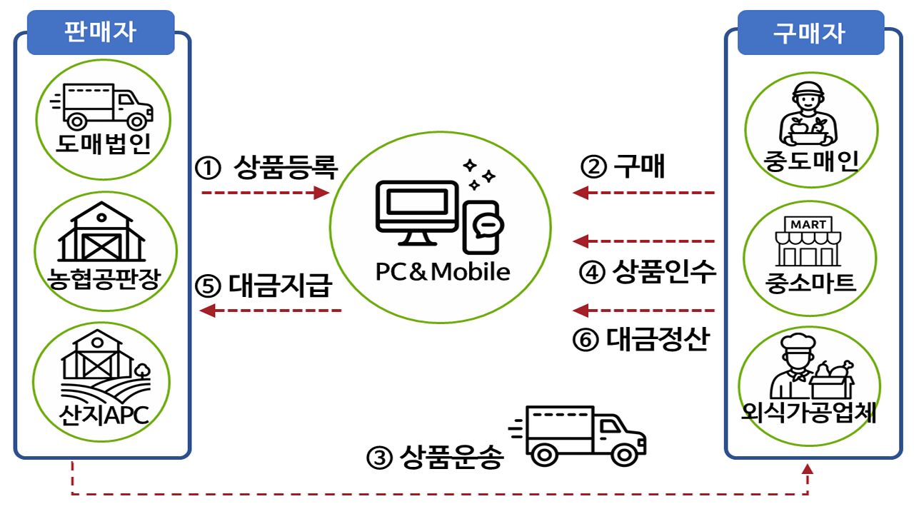 온라인도매시장 거래 흐름.