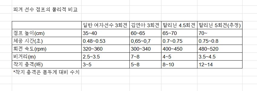 피겨 선수 점프의 물리적 비교