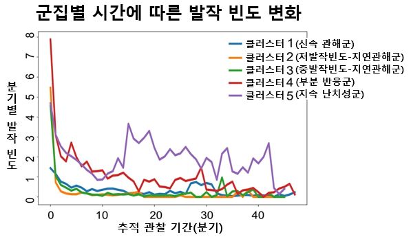 5가지 유형에 따른 시간별 발작 빈도 변화 양상. 자료 서울대병원