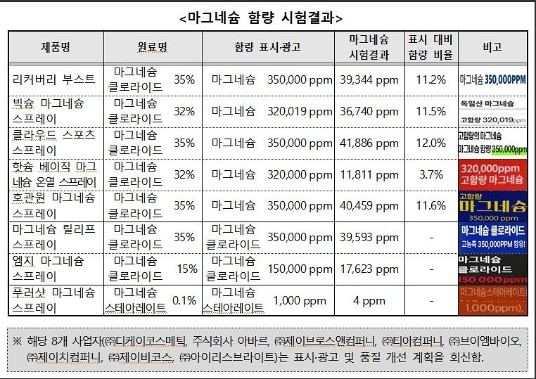 한국소비자원 제공