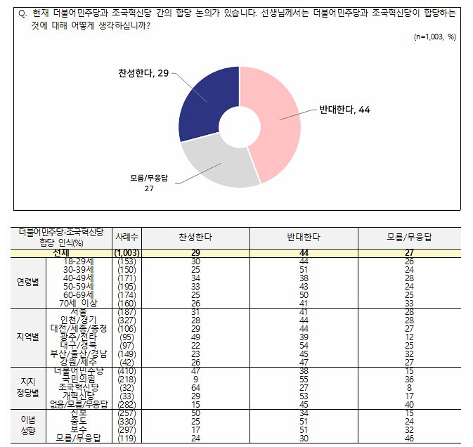 전국지표조사(NBS)