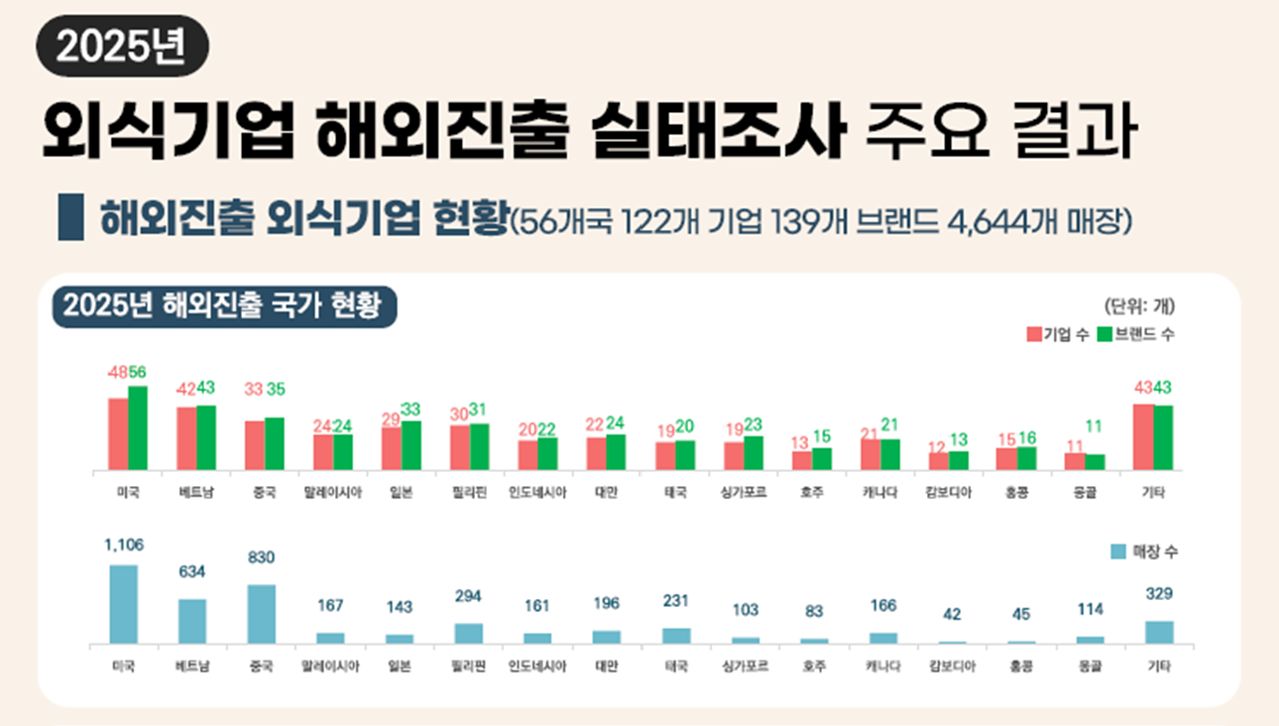 2025년 해외진출 외식기업 현황. 자료 농림축산식품부