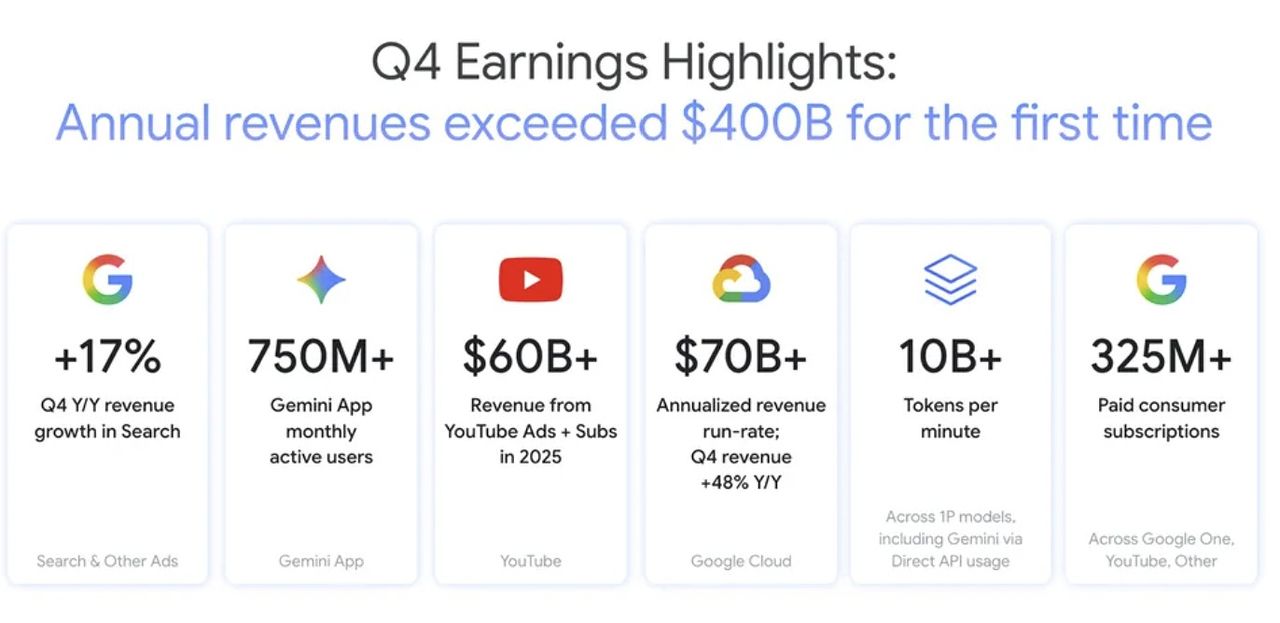 구글이 지난 4일 자사 홈페이지를 통해 작년 4분기 실적을 발표했다. 사진 구글