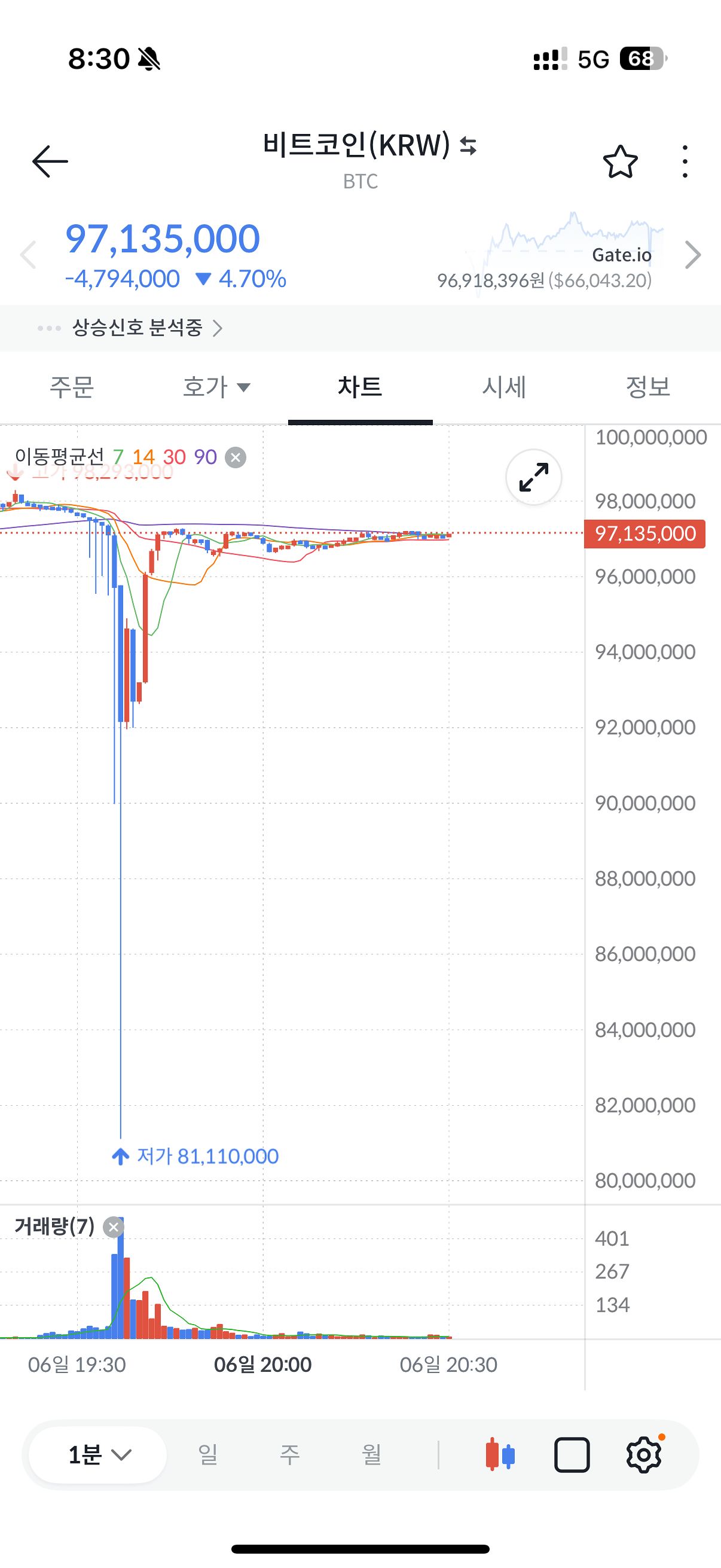 가상자산 거래소 빗썸이 이벤트 과정 중에 오지급 사태가 발생했다. 비트코인 매도 물량이 순식간에 풀리며 한때 시세가 8100만원대까지 급락하며 시장이 요동쳤다. 사진 빗썸 캡처
