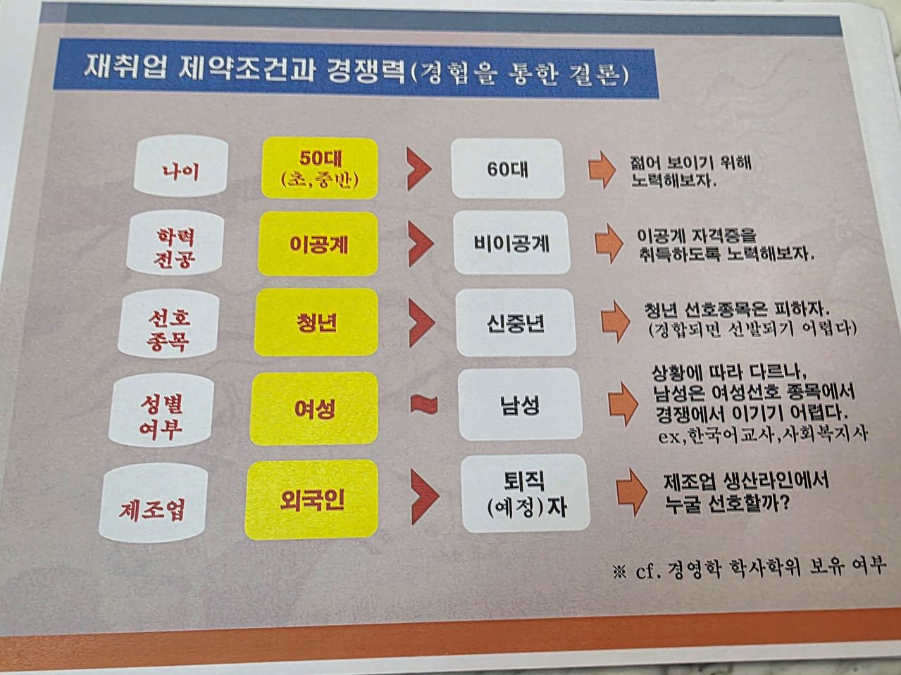 이의웅씨가 정리한 '재취업 제약 조건과 경쟁력' 그래픽. 사진 이의웅