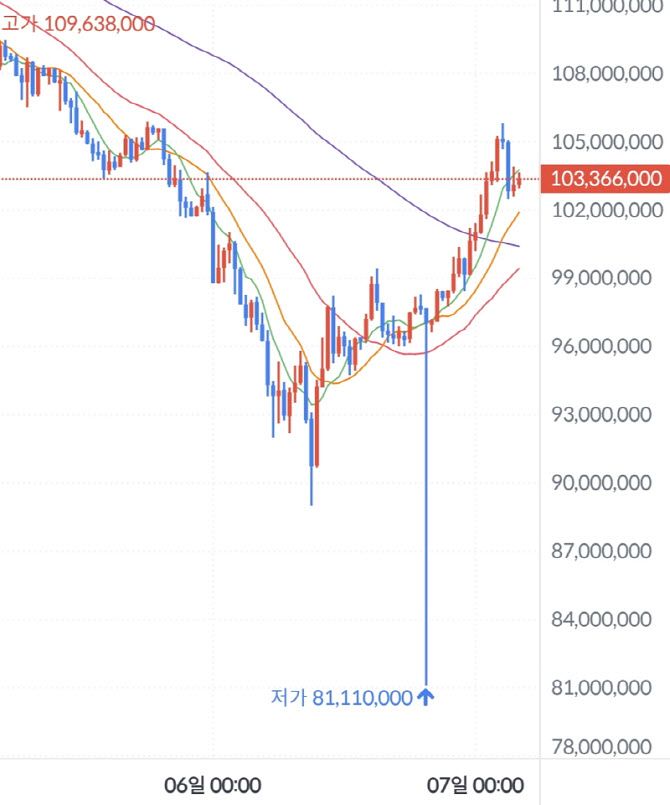 지난 6일 오후 7시 빗썸이 62만비트코인(BTC)을 오지급하는 사고가 발생하면서, 오후 7시30분 매도 물량이 쏟아져 빗썸 내 비트코인 시세가 8110만원까지 떨어졌다. 같은 시간 다른 암호화폐 거래소의 비트코인 시세는 9800만원대였다. 사진=빗썸