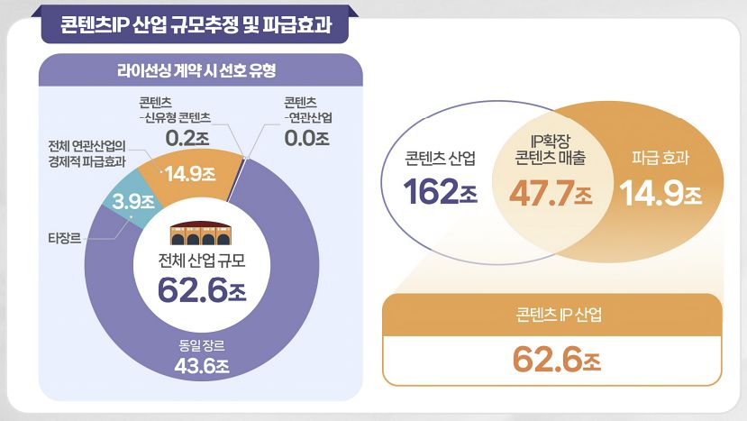 한국콘텐츠진흥원에서 지난해 발표한 '2025 콘텐츠 IP 거래 현황조사'. 콘텐츠IP 산업 규모는 62.6조로 추정된다. 사진 한국콘텐츠진흥원 발표자료 캡처