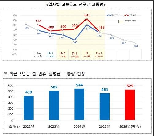 설 연휴 교통량 예측치. 국토부 제공
