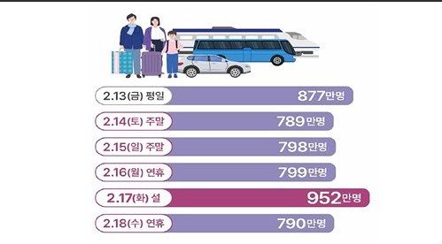 설 연휴 이동 계획 날짜. 국토교통부 제공