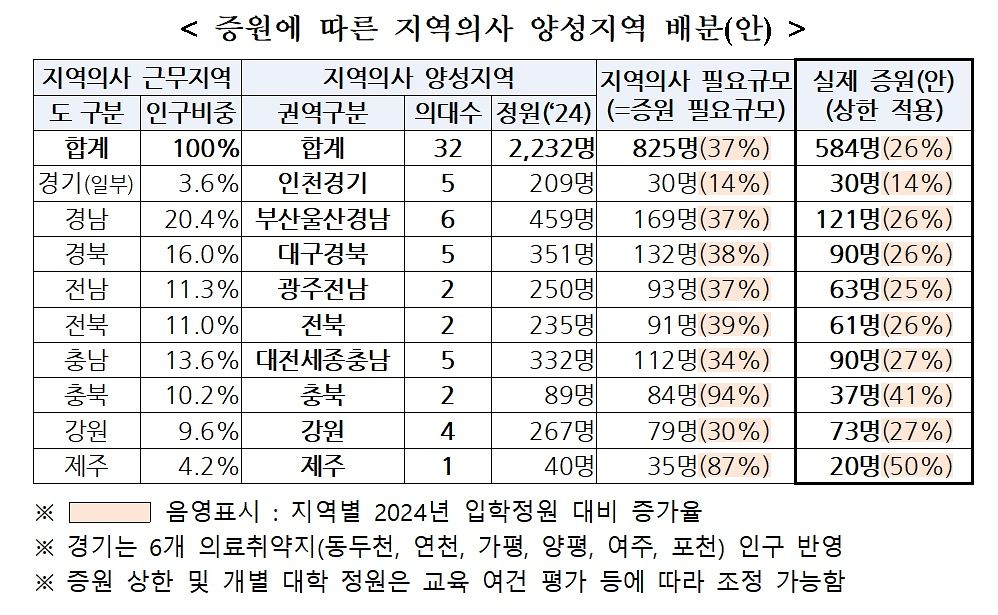 정부가 10일 발표한 지역의사제 배분안. 의대 수가 가장 많은 부·울·경 지역에 가장 많은 정원이 늘어날 것으로 보인다. 사진 보건복지부·교육부
