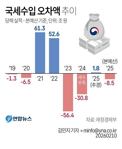 10일 재정경제부가 발표한 '2025년 국세수입 실적'에 따르면 지난해 국세수입이 정부의 수정 목표치인 추가경정예산(추경) 대비 1조8000억원 더 걷혔다. 다만, 당초 계획한 본예산보다는 8조5000억원 덜 걷혀서 '3년 연속 세수 결손' 모습이다. 연합뉴스