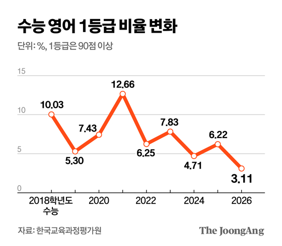 수능 영어 1등급 비율 변화 그래픽 이미지. 자료=한국교육과정평가원