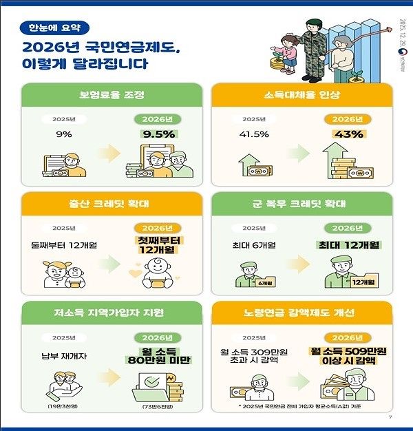 새해 달라지는 국민연금. 국민연금공단 제공