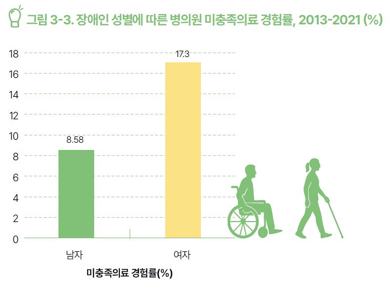 남녀 장애인의 미충족의료 경험률 비교. 자료 국립재활원