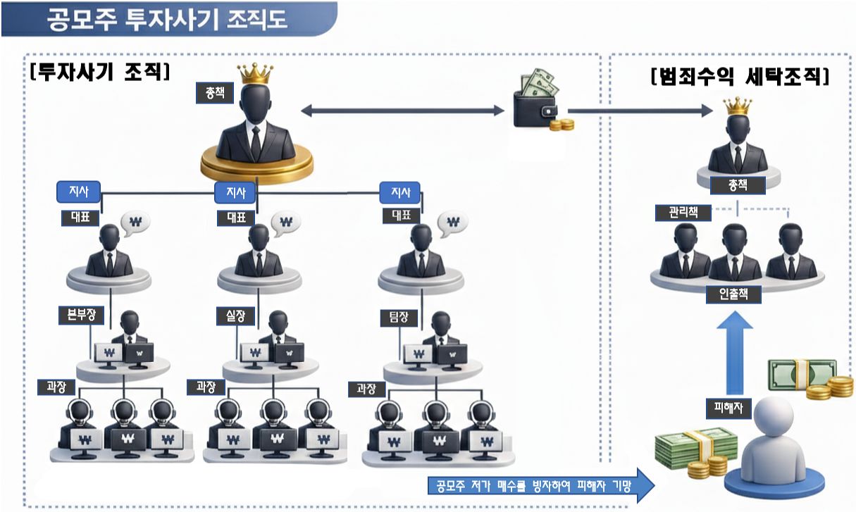 범죄 조직도. 그래픽 경기북부경찰청