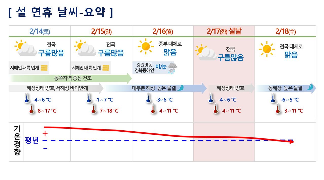 설 연휴인 14~18일 전국 대부분 기온이 평년보다 높은 수준을 유지하겠다. 다만 지역에 따라 안개가 짙게 끼거나 연휴 초반 초미세먼지가 높음 수준을 보이는 곳이 있겠다. [기상청]