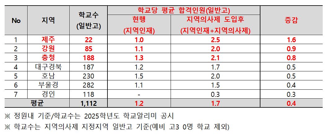 지역의사제 도입으로 변화되는 의대 합격 인원. 자료=종로학원 