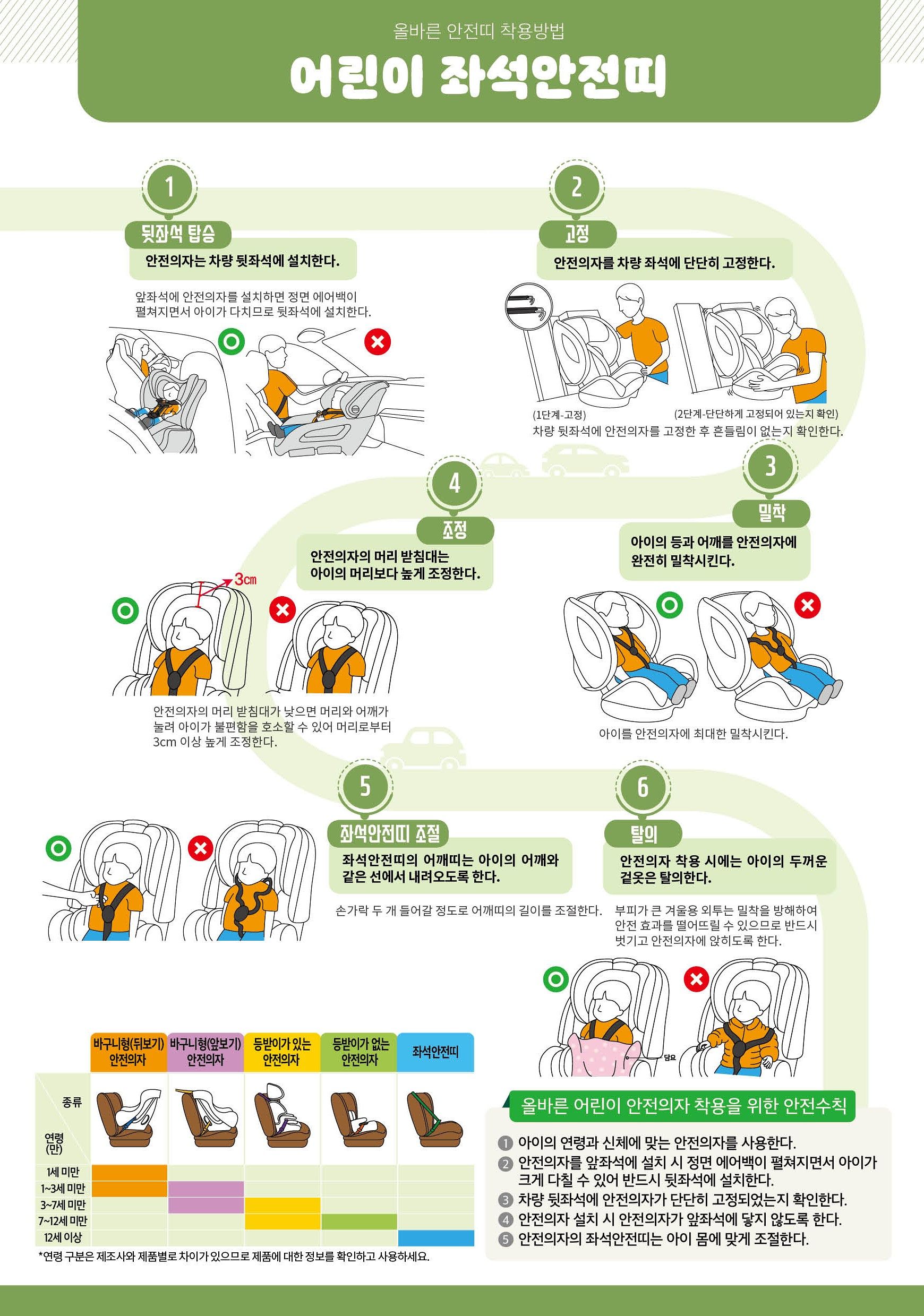어린이 올바른 좌석 안전띠 착용법. 자료 질병관리청
