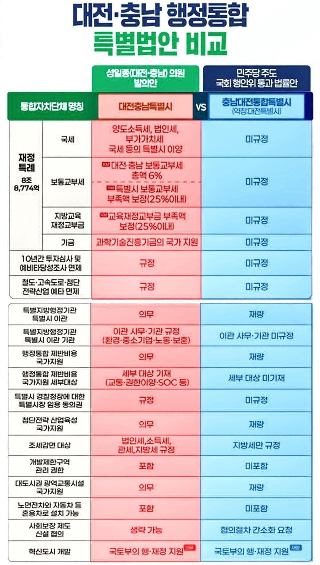 통합법안 비교