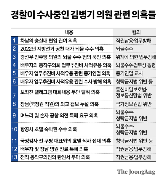 경찰이 수사중인 김병기 의원 관련 의혹들 그래픽 이미지. 