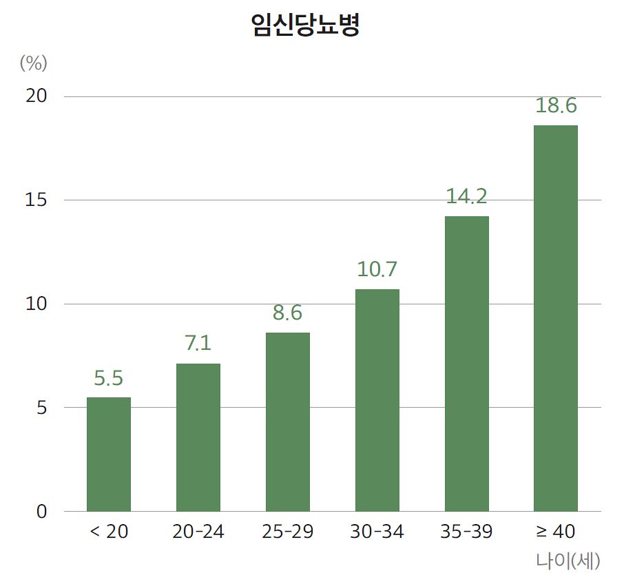 연령에 따른 임신 당뇨병 유병률. 사진 대한당뇨병학회 팩트시트