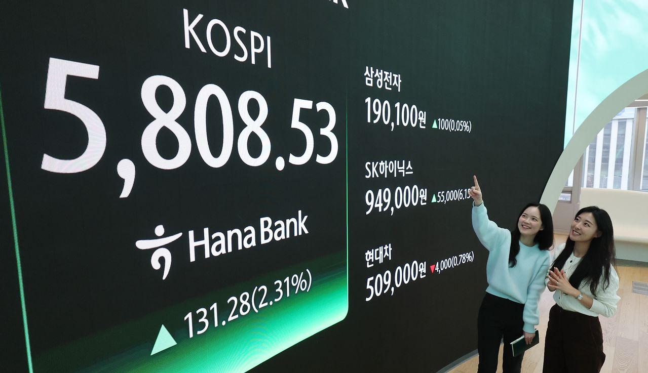 20일 오후 서울 중구 하나은행 딜링룸 현황판에 코스피 지수가 전일 종가와 비교해 131.28포인트(2.31%) 상승한 5808.53을 나타내고 있다. 코스닥은 전일 대비 6.71포인트(0.58%) 하락한 1154.00로 마감했다. 뉴스1