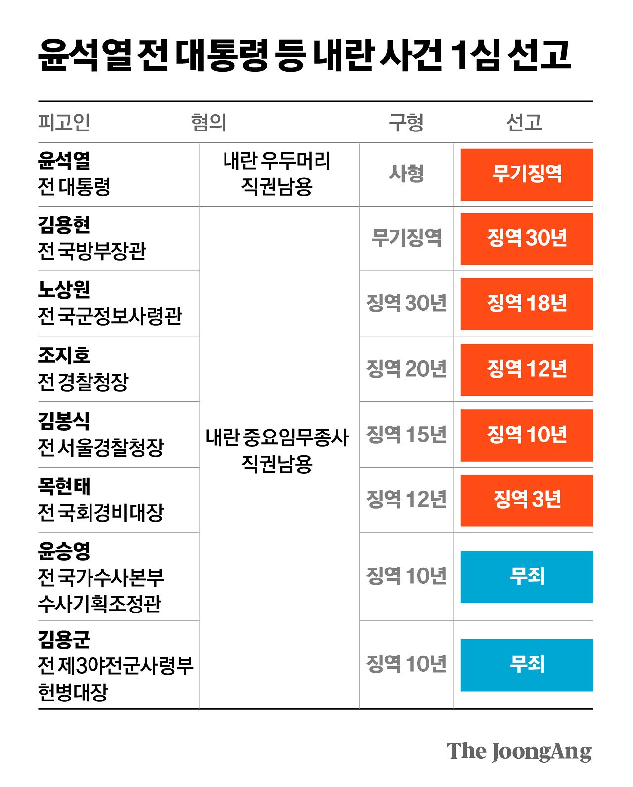 윤석열 전 대통령 등 내란 사건 1심 선고 그래픽 이미지. 