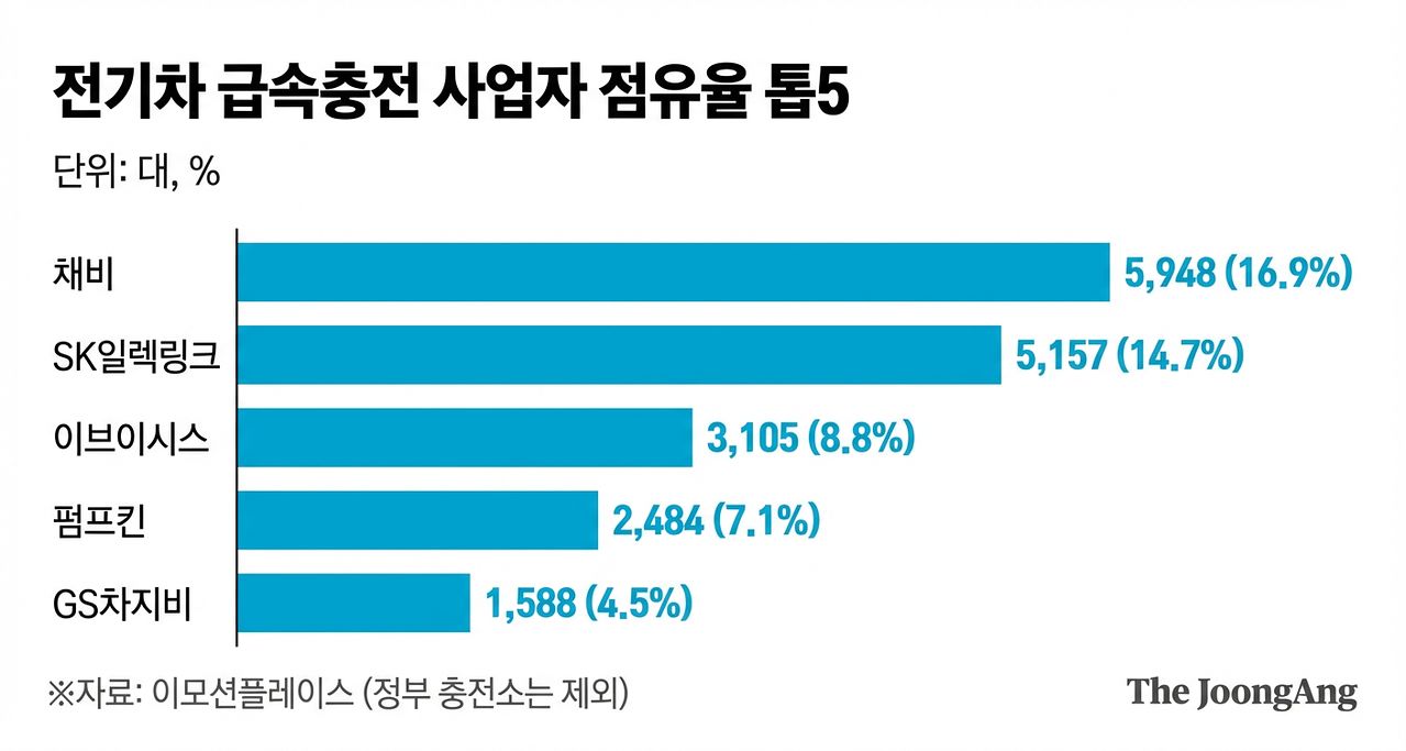 전기차 급속충전 사업자 톱5