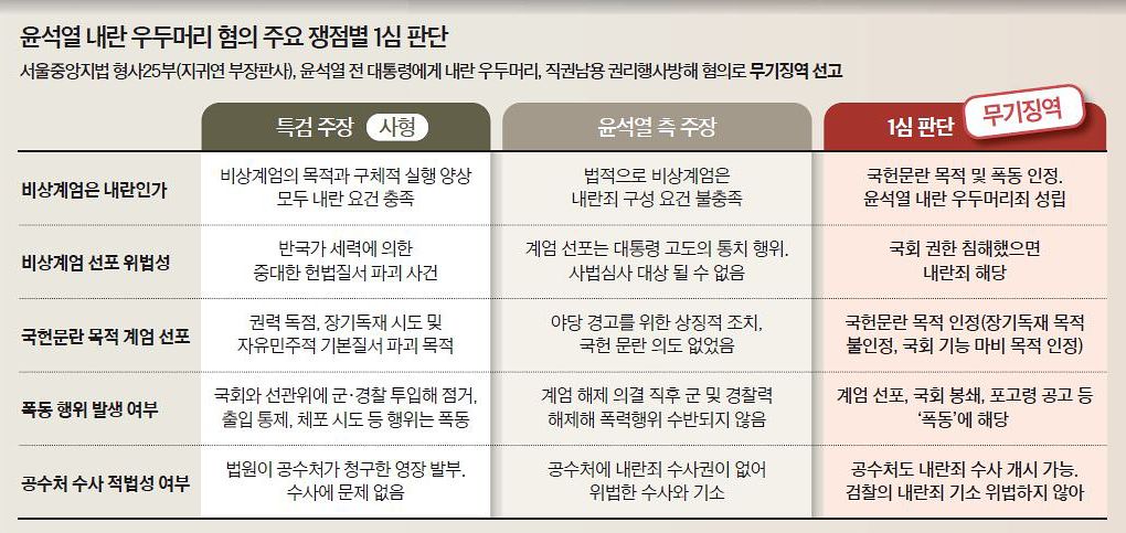 윤석열 내란 우두머리 혐의 주요 쟁점별 1심 판단 그래픽 이미지. 