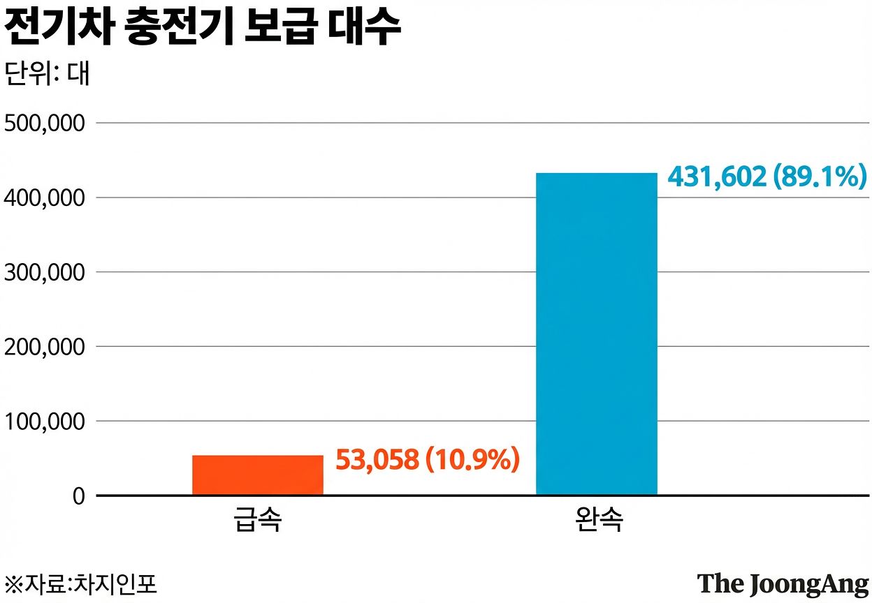 전기차 충전기 보급 대수