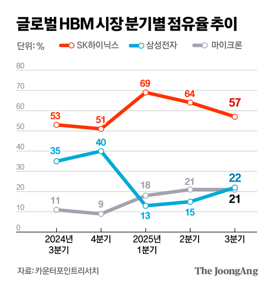 글로벌 HBM 시장 분기별 점유율 추이 그래픽 이미지. 