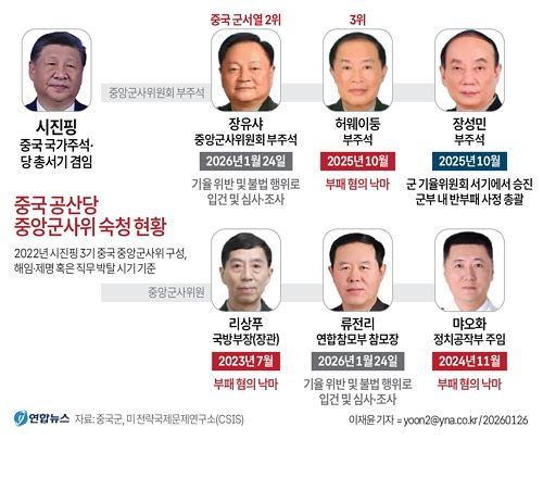 [그래픽] 중국 공산당 중앙군사위 숙청 현황   (서울=연합뉴스) 이재윤 기자 = 중국군이 '군 서열 2위' 장유샤 중앙군사위원회 부주석과 류전리 중앙군사위원(연합참모부 참모장)을 전격 숙청하면서 차기 군 지도부 구성을 앞두고 반(反)부패를 구호로 한 '인적 정리' 작업이 지속·확대되고, 시진핑 중국 국가주석의 '1인 체제'가 더욱 강화될 가능성이 제기된다.   yoon2@yna.co.kr   X(트위터) @yonhap_graphics 페이스북 tuney.kr/LeYN1 (끝)  〈저작권자(c) 연합뉴스, 무단 전재-재배포, AI 학습 및 활용 금지〉