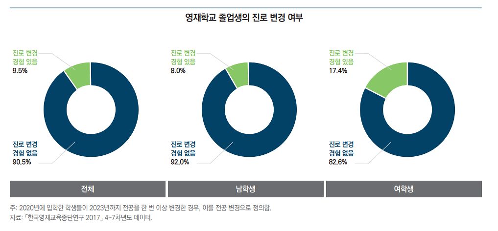 영재학교 졸업생 성별 진로 변경 현황. 사진 KEDI
