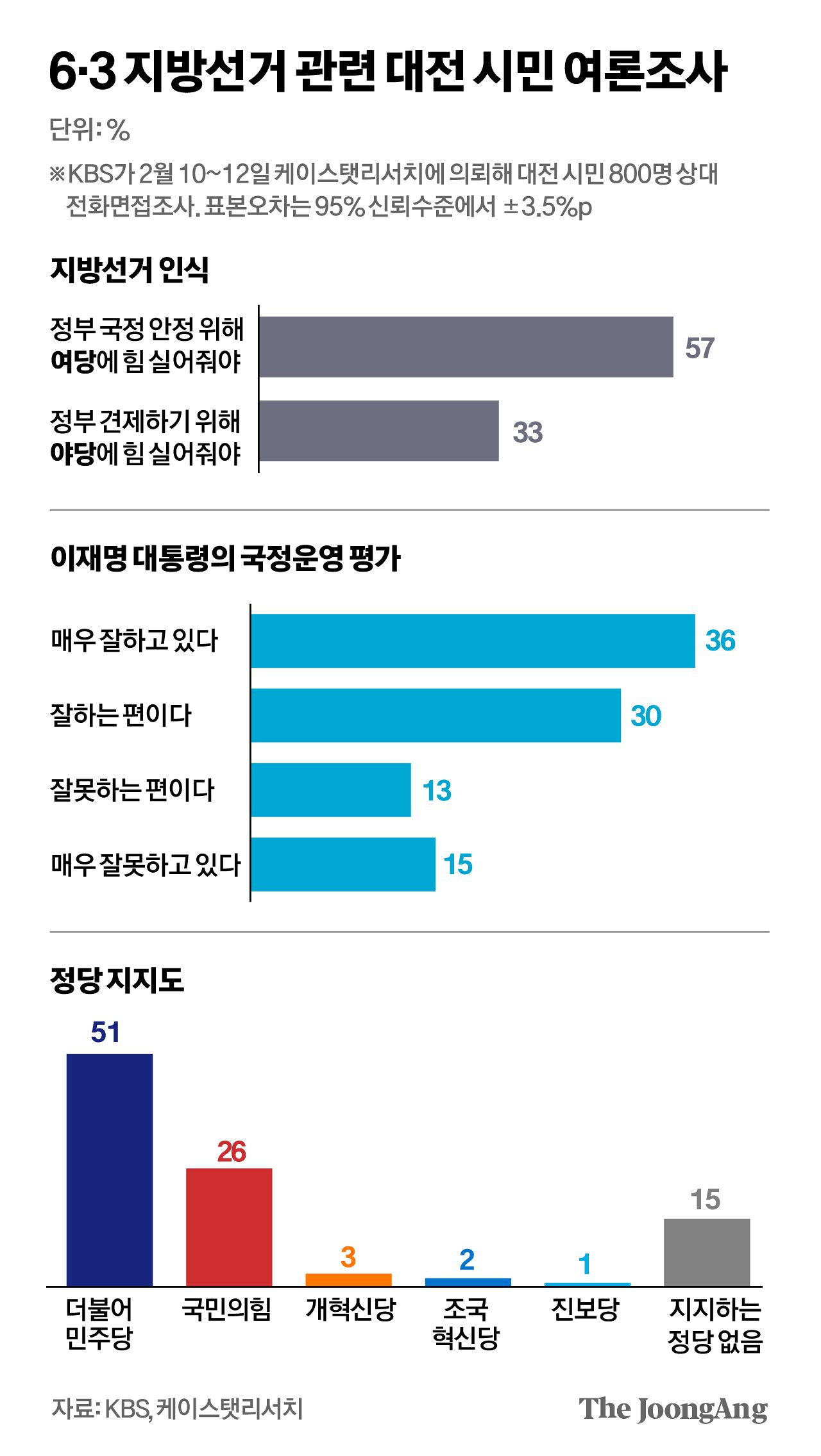 박경민 기자. 자세한 내용은 중앙선거여론조사심의위 홈페이지 참조