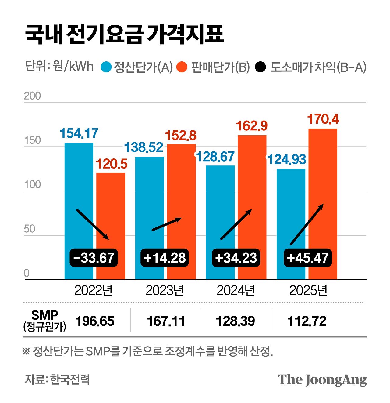 국내 전기요금 가격 지표