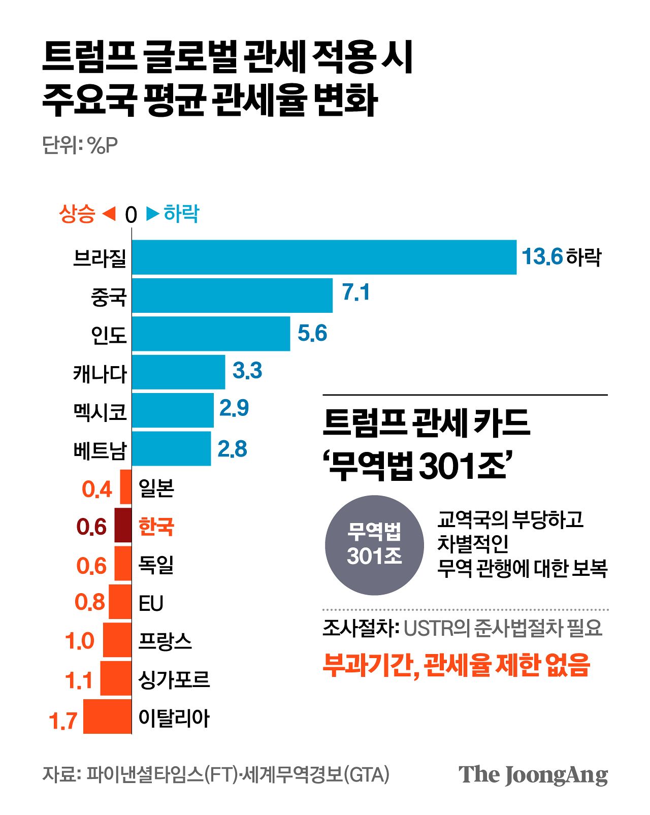 트럼프 글로벌 관세 적용 시 주요국 평균 관세율 변화 그래픽 이미지. [자료제공=파이낸셜타임스(FT) 세계무역경보(GTA)]