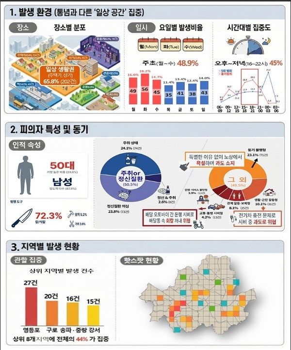 서울지역 흉기범죄 발생 현황. 서울경찰청 제공