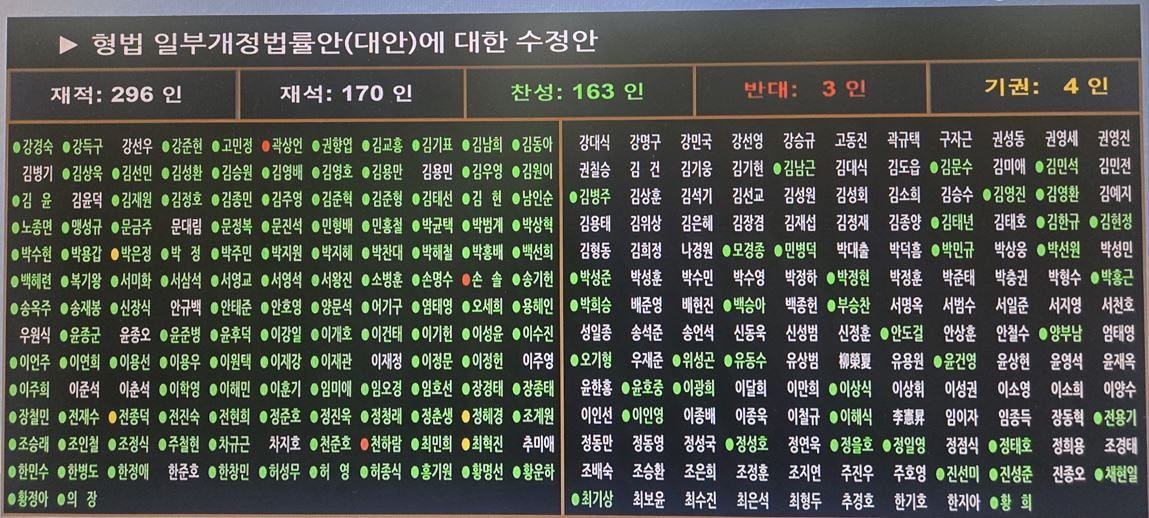 지난 26일 법왜곡죄 표결 현황. 곽상도 민주당 의원 이름 앞에 반대표를 던졌다는 표시인 빨간 불이 켜져있다. 강보현 기자