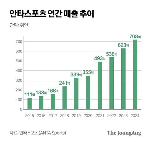 2015~2024년 안타스포츠 연간 매출 추이. 그래픽 마민아 디자이너