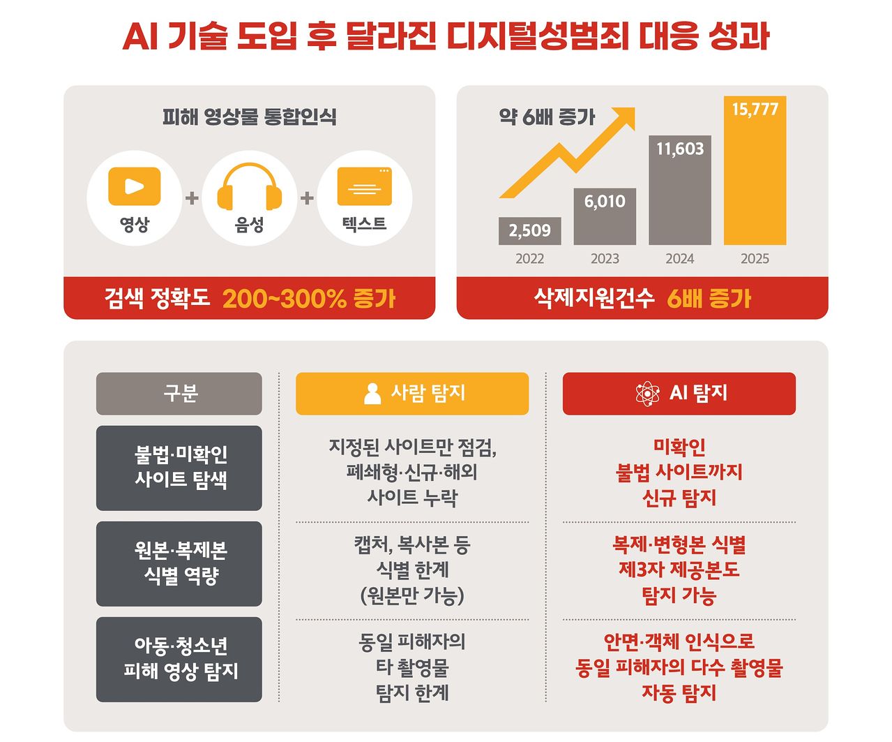 AI 도입 이후 달라진 디지털 성범죄 대응 성과. [그래픽 서울시]