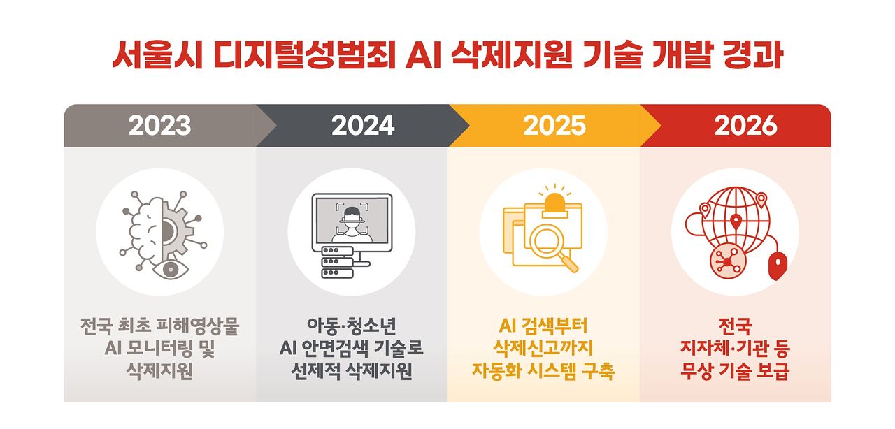 서울시의 디지털 성범죄 AI 삭제 지원 기술 개발 경과. [그래픽 서울시]