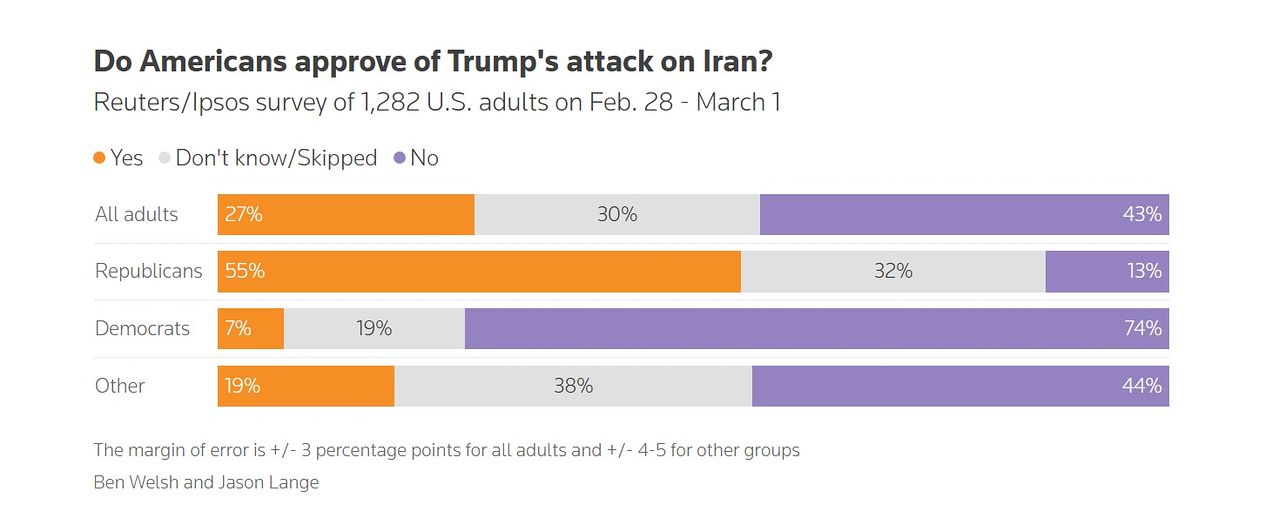 로이터 통신과 여론조사업체 입소스가 지난달 28일(현지시간)부터 1일까지 이틀간 미국 성인 1282명을 대상으로 실시한 여론조사 결과, 응답자의 27%는 ‘이란 공습을 지지한다’고 답한 반면 ‘지지하지 않는다’는 답변은 43%, ‘잘 모르겠다’는 답변은 30%에 달하는 것으로 나타났다. 사진 로이터 통신 홈페이지 캡처