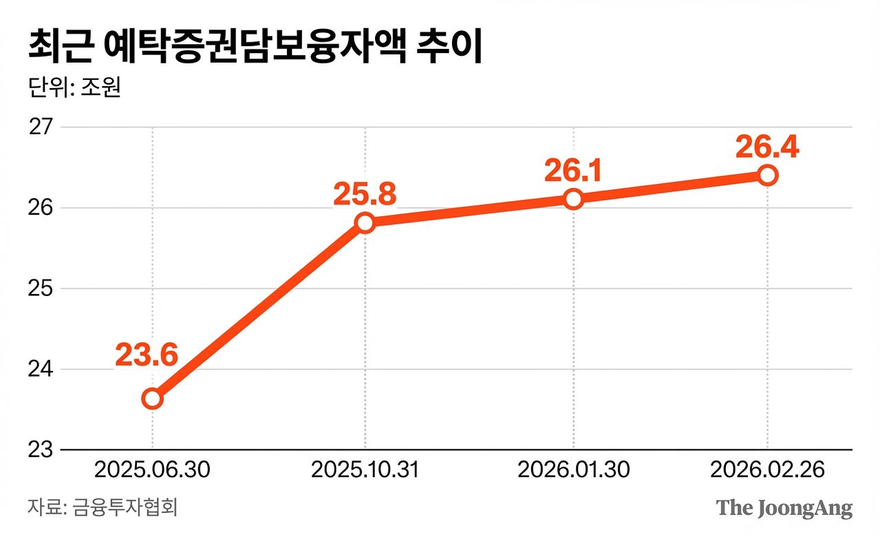 최근 예탁증권담보융자액 추이 
