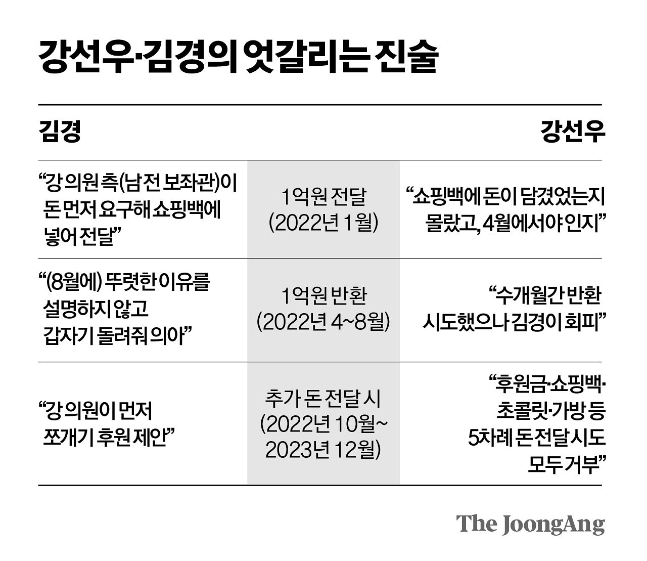 강선우·김경의 엇갈리는 진술 그래픽 이미지. 