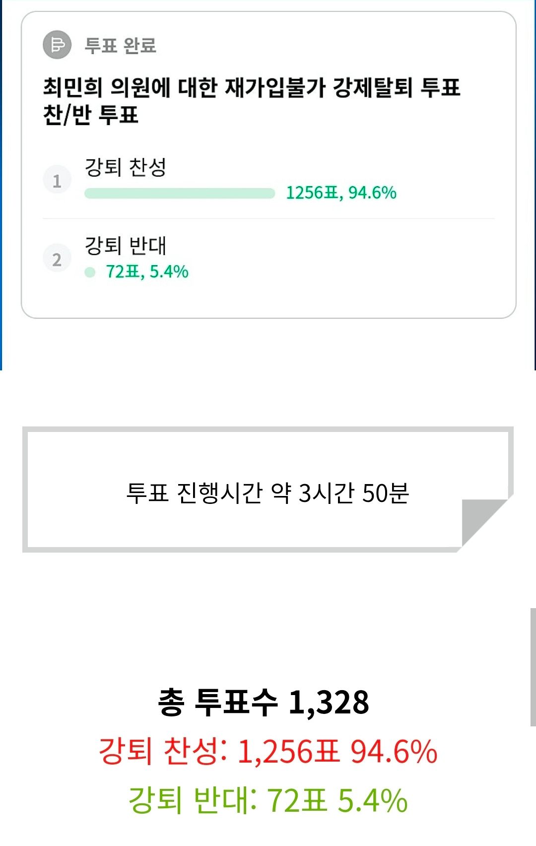 이재명 대통령 팬카페 '재명이네 마을'은 12일 3시간 50분 간 진행된 투표에서 최민희 민주당 의원을 강제 탈퇴하기로 결정했다. 총 투표수 1328표 중 찬성 1256표, 반대 72표였다. 재명이네 마을 캡처